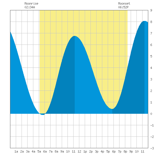 Tide chart for Merrimacport on 2024/07/03