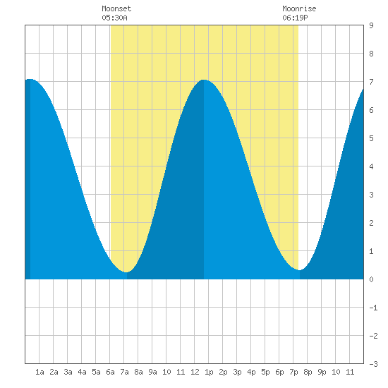 Tide chart for Merrimacport on 2025/04/11