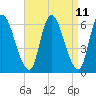Tide chart for Merrimacport, Massachusetts on 2025/04/11