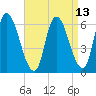 Tide chart for Merrimacport, Massachusetts on 2025/04/13
