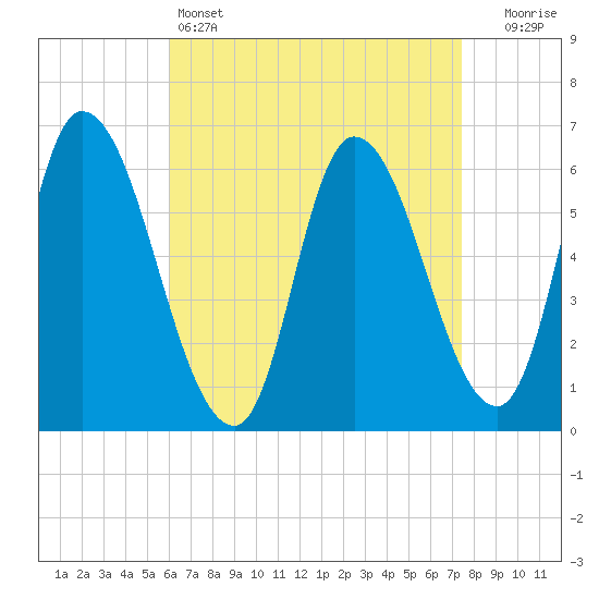 Tide chart for Merrimacport on 2025/04/14