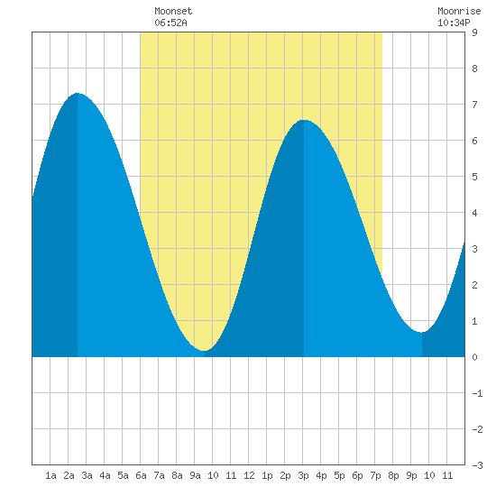 Tide chart for Merrimacport on 2025/04/15
