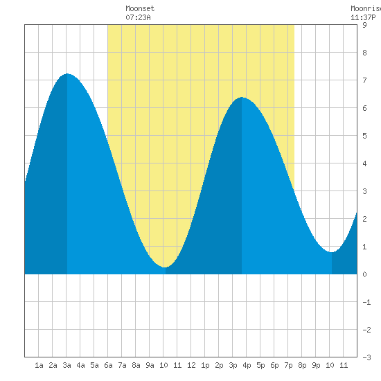 Tide chart for Merrimacport on 2025/04/16