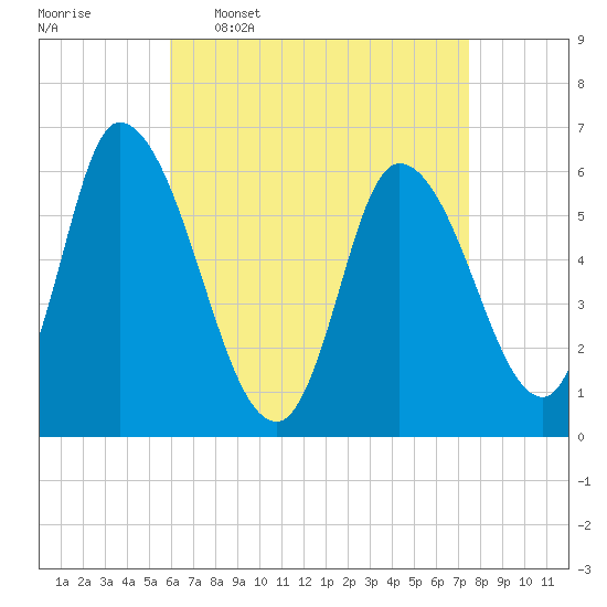 Tide chart for Merrimacport on 2025/04/17