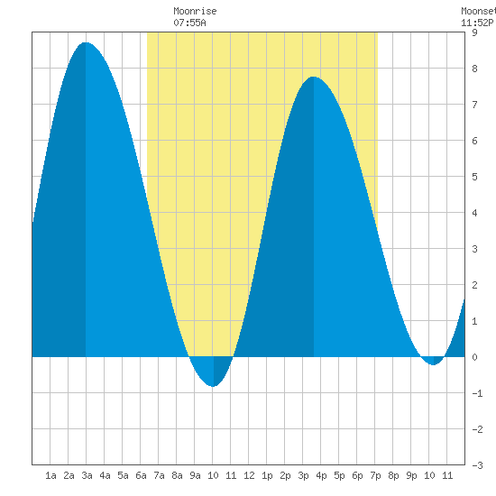 Tide chart for Merrimacport on 2025/04/01