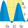 Tide chart for Merrimacport, Massachusetts on 2025/04/1