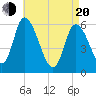 Tide chart for Merrimacport, Massachusetts on 2025/04/20