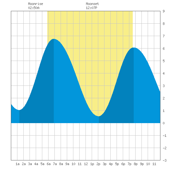 Tide chart for Merrimacport on 2025/04/21
