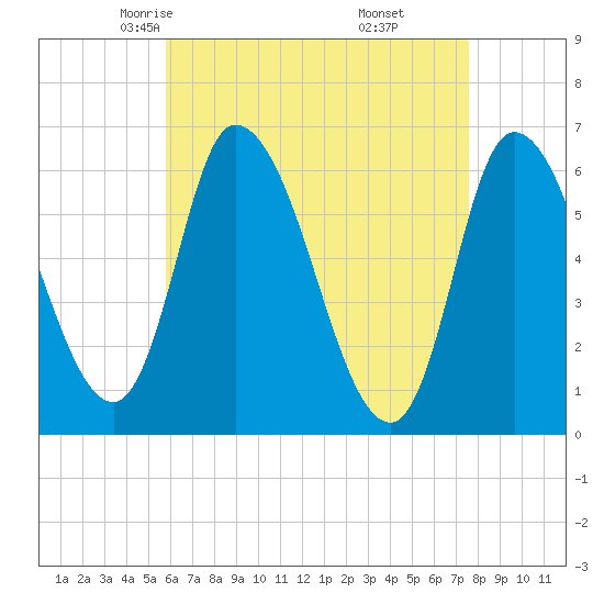 Tide chart for Merrimacport on 2025/04/23