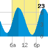 Tide chart for Merrimacport, Massachusetts on 2025/04/23