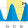 Tide chart for Merrimacport, Massachusetts on 2025/04/24