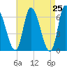 Tide chart for Merrimacport, Massachusetts on 2025/04/25