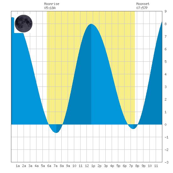 Tide chart for Merrimacport on 2025/04/27