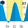 Tide chart for Merrimacport, Massachusetts on 2025/04/27