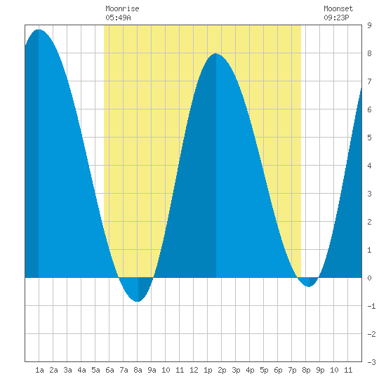 Tide chart for Merrimacport on 2025/04/28