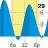Tide chart for Merrimacport, Massachusetts on 2025/04/29