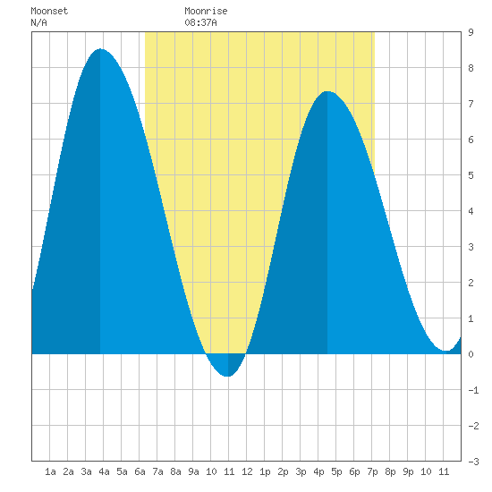 Tide chart for Merrimacport on 2025/04/02