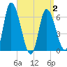 Tide chart for Merrimacport, Massachusetts on 2025/04/2