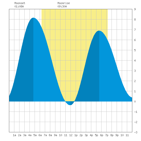 Tide chart for Merrimacport on 2025/04/03