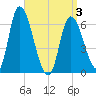 Tide chart for Merrimacport, Massachusetts on 2025/04/3