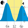 Tide chart for Merrimacport, Massachusetts on 2025/04/4