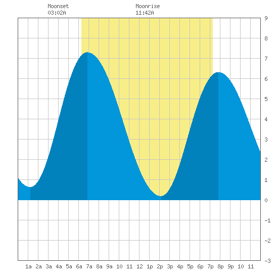 Tide chart for Merrimacport on 2025/04/05
