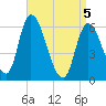 Tide chart for Merrimacport, Massachusetts on 2025/04/5