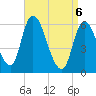 Tide chart for Merrimacport, Massachusetts on 2025/04/6