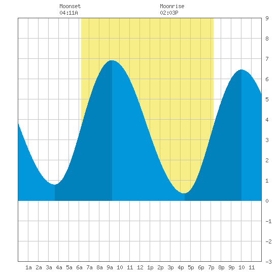 Tide chart for Merrimacport on 2025/04/07