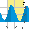 Tide chart for Merrimacport, Massachusetts on 2025/04/7