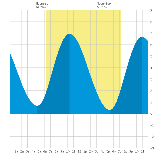 Tide chart for Merrimacport on 2025/04/08