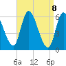 Tide chart for Merrimacport, Massachusetts on 2025/04/8