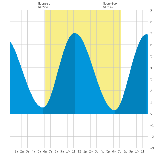 Tide chart for Merrimacport on 2025/04/09