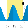 Tide chart for Merrimacport, Massachusetts on 2025/04/9