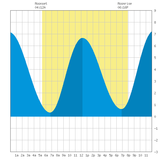 Tide chart for Merrimacport on 2025/05/10
