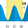 Tide chart for Merrimacport, Massachusetts on 2025/05/10