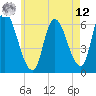 Tide chart for Merrimacport, Massachusetts on 2025/05/12