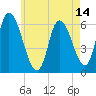 Tide chart for Merrimacport, Massachusetts on 2025/05/14