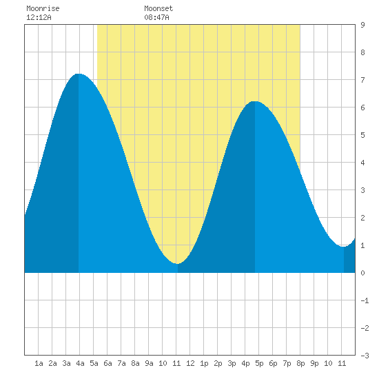 Tide chart for Merrimacport on 2025/05/17