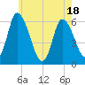 Tide chart for Merrimacport, Massachusetts on 2025/05/18