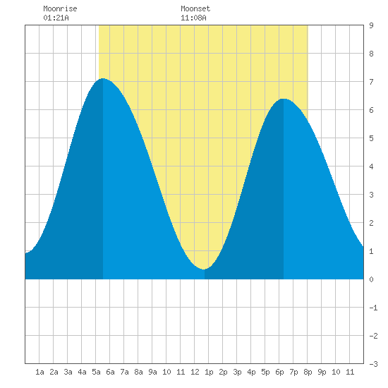 Tide chart for Merrimacport on 2025/05/19