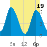 Tide chart for Merrimacport, Massachusetts on 2025/05/19