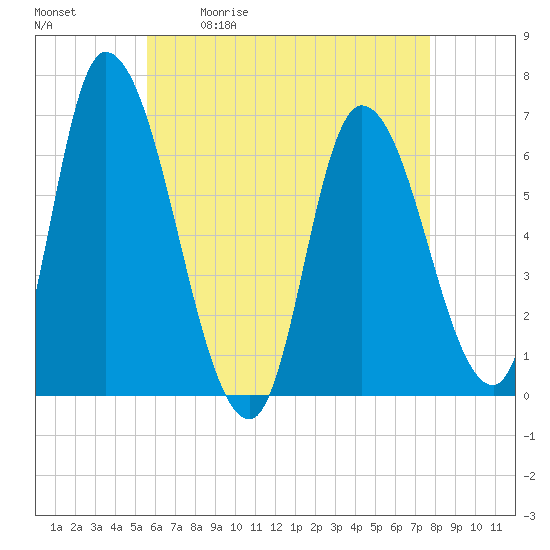 Tide chart for Merrimacport on 2025/05/01