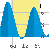 Tide chart for Merrimacport, Massachusetts on 2025/05/1