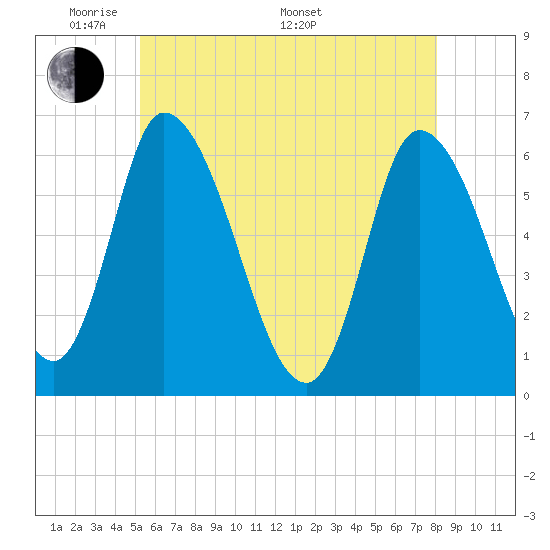 Tide chart for Merrimacport on 2025/05/20