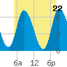 Tide chart for Merrimacport, Massachusetts on 2025/05/22