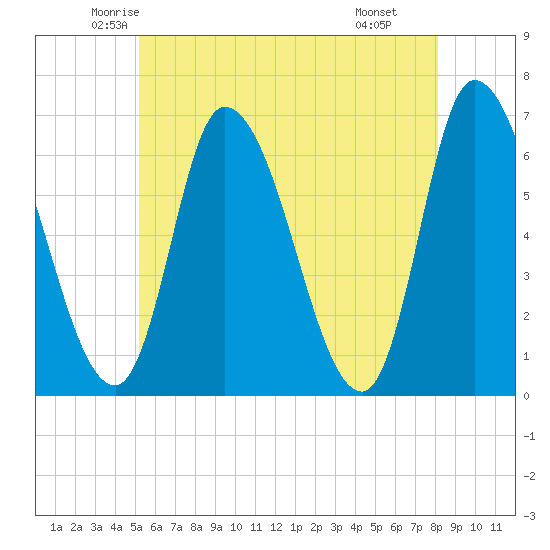 Tide chart for Merrimacport on 2025/05/23