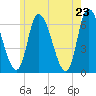 Tide chart for Merrimacport, Massachusetts on 2025/05/23