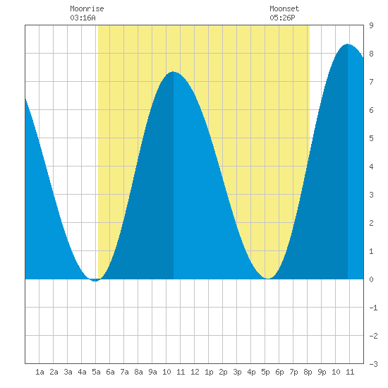 Tide chart for Merrimacport on 2025/05/24
