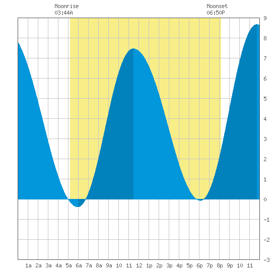 Tide chart for Merrimacport on 2025/05/25